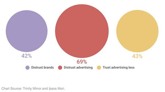 Consumer Marketing Distrust