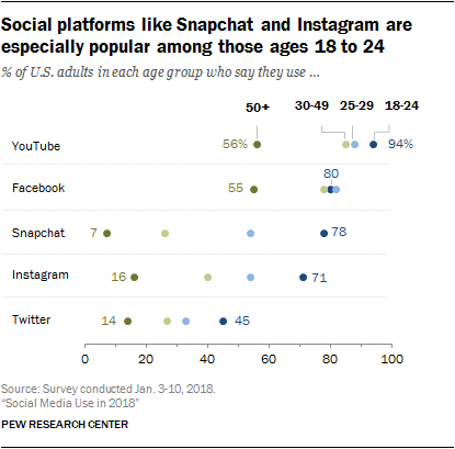 social media demographic chart