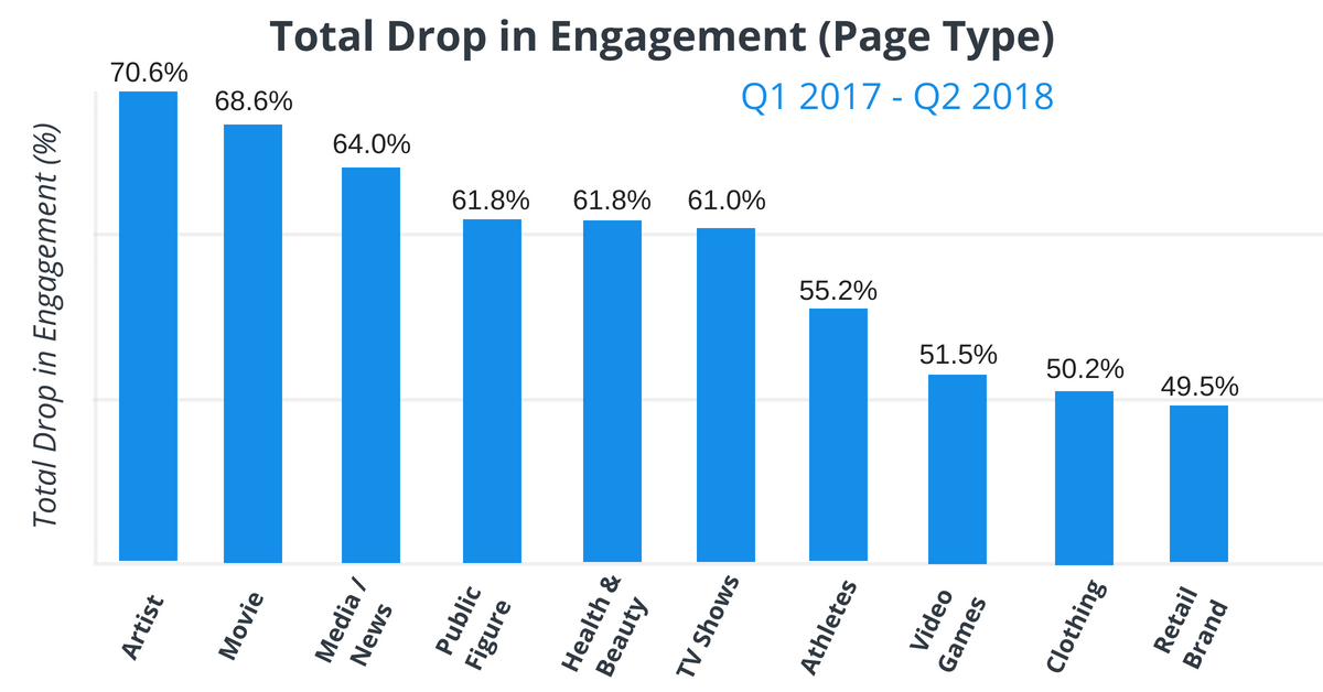 Total Drop in Engagement by Facebook Business Page Type