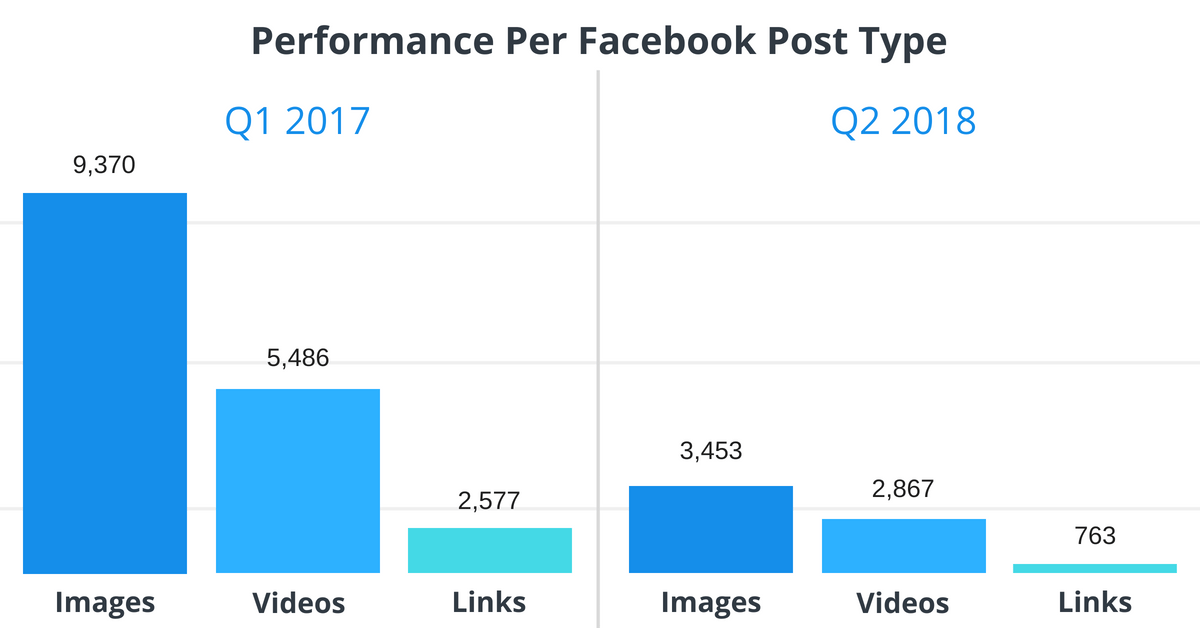 Facebook business page post type performance