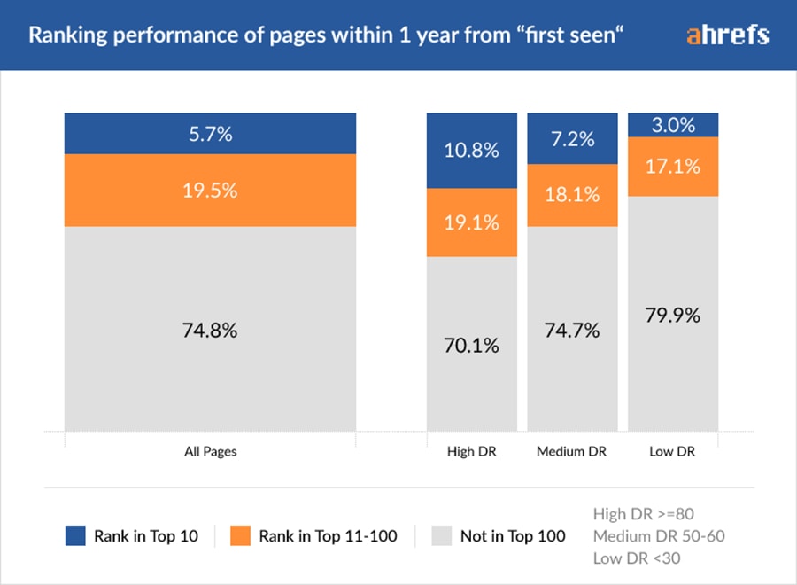 SEO ranking performance