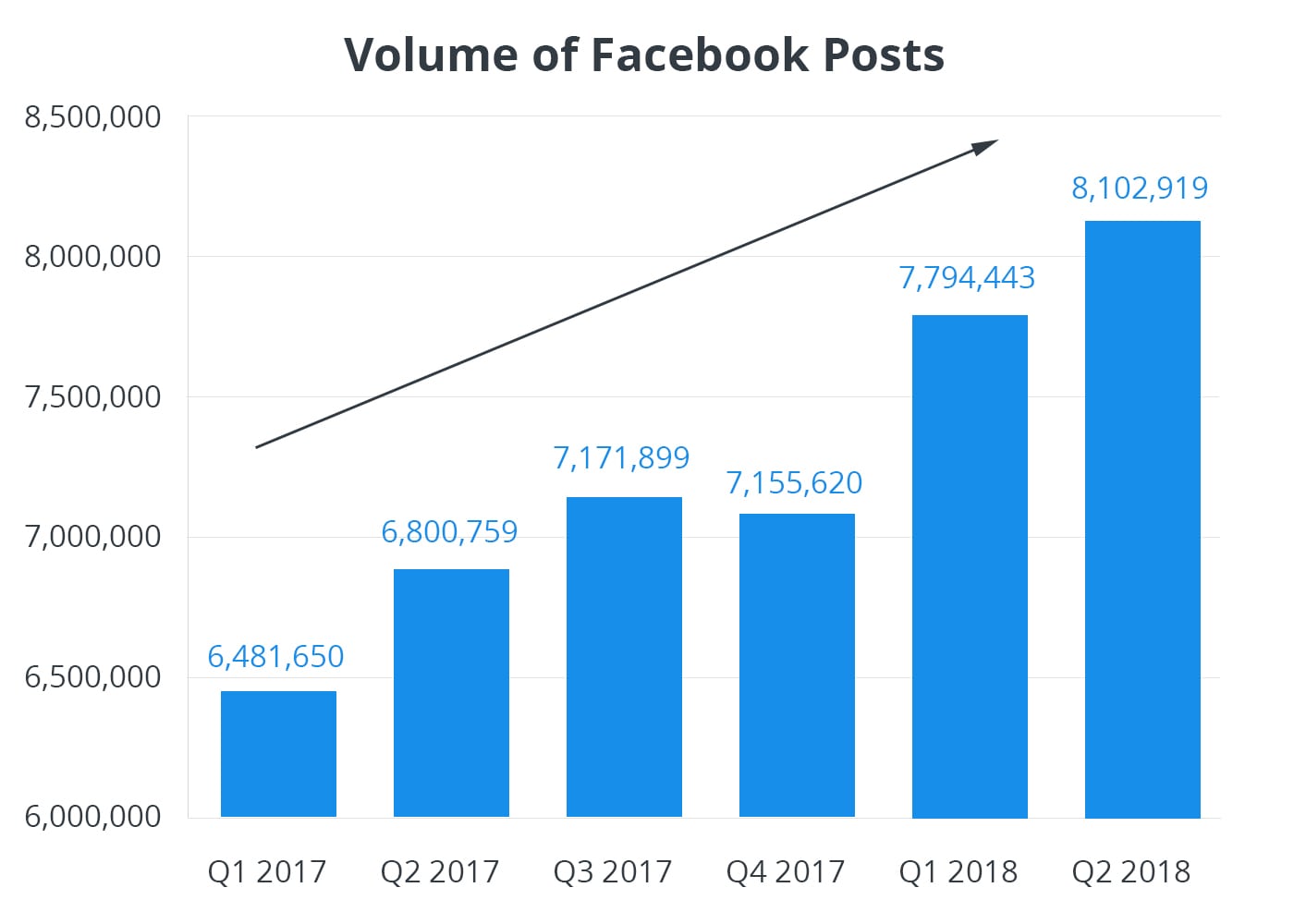 Number of Facebook Business Page Posts - Facebook Marketing Strategy