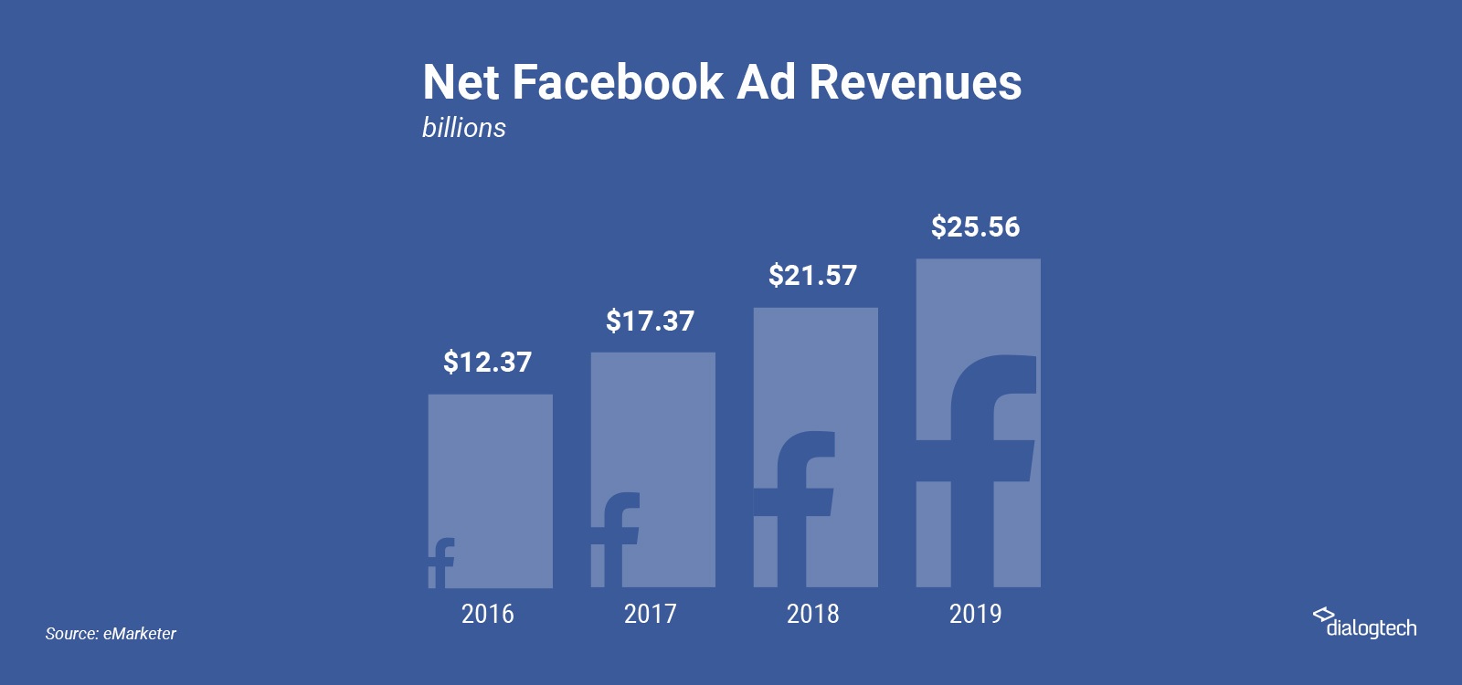 Companies are increasing their Facebook ad spend
