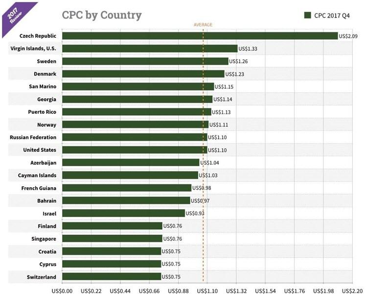 facebook ad costs by country