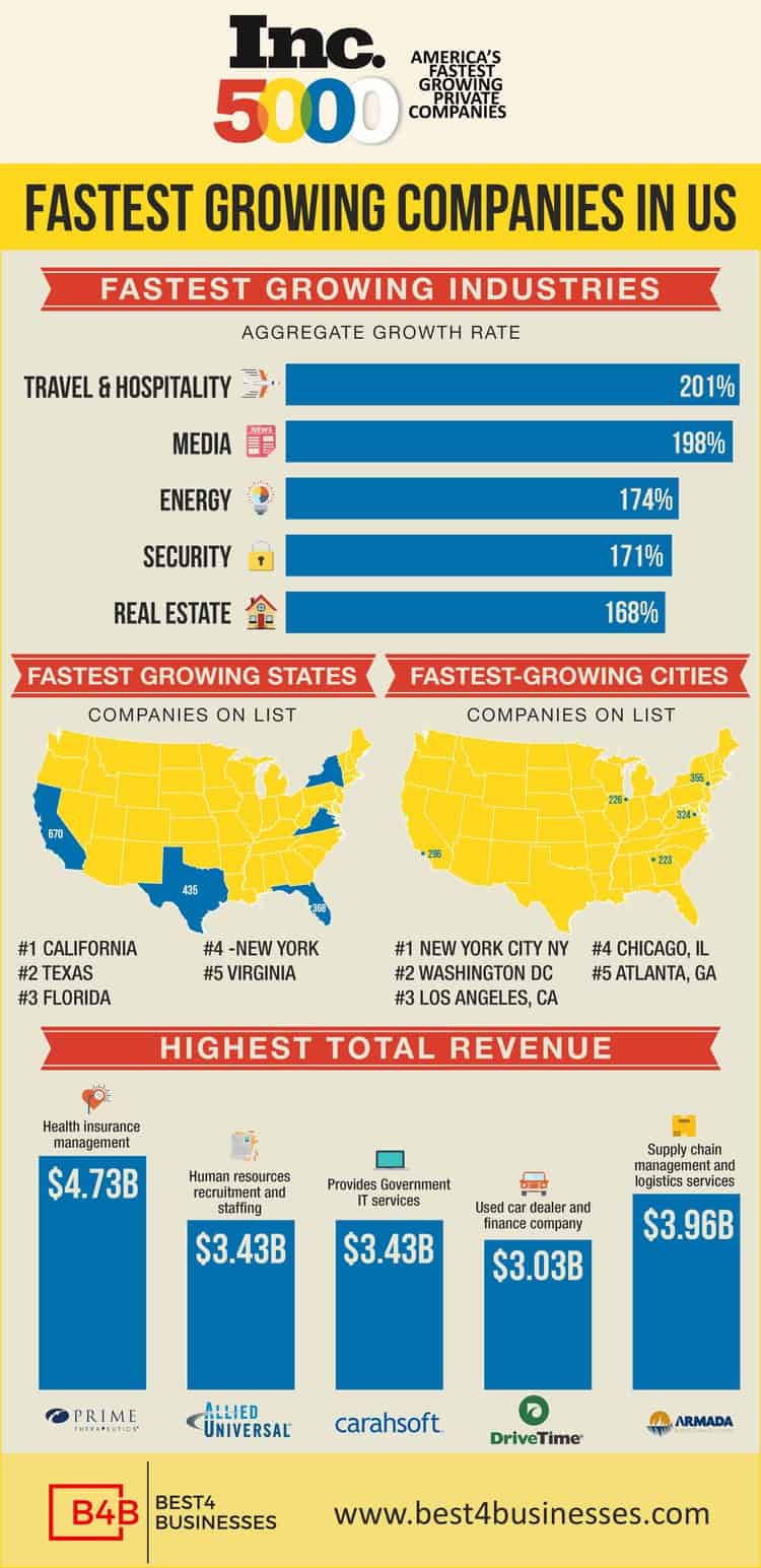 Fastest Growing and Best Industries for Starting a Business in 2018 - An Infographic from Best 4 Businesses.com