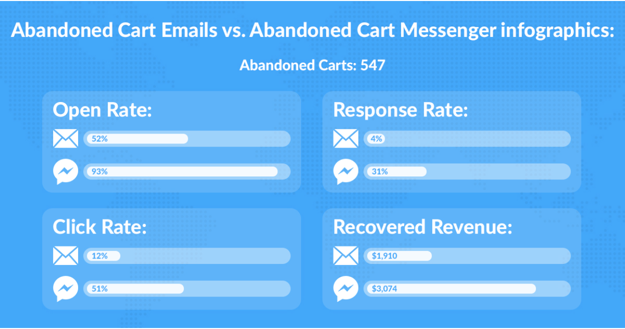 engagement rates between Messenger and email 