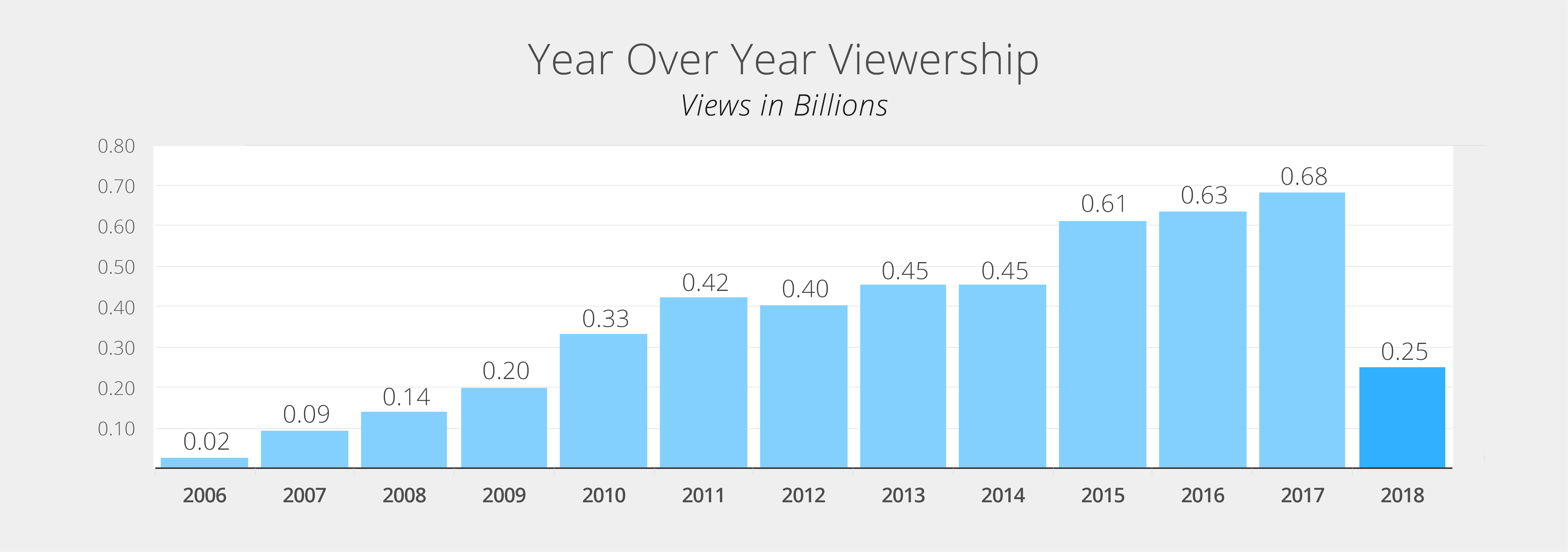 Year over year viewership of back-to-school video content