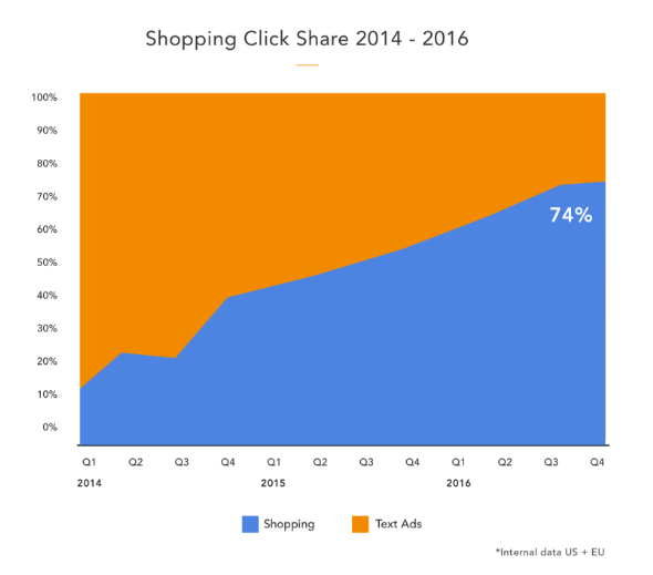Google shopping case study for eCommerce