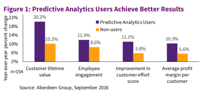 predictive analytics stats