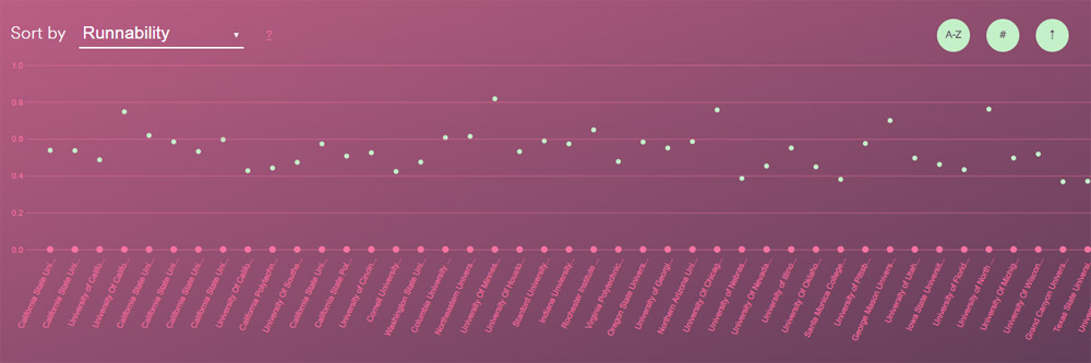 Spotify university data visualisation