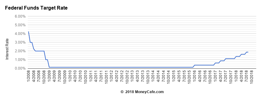 Interest Rate Forecast