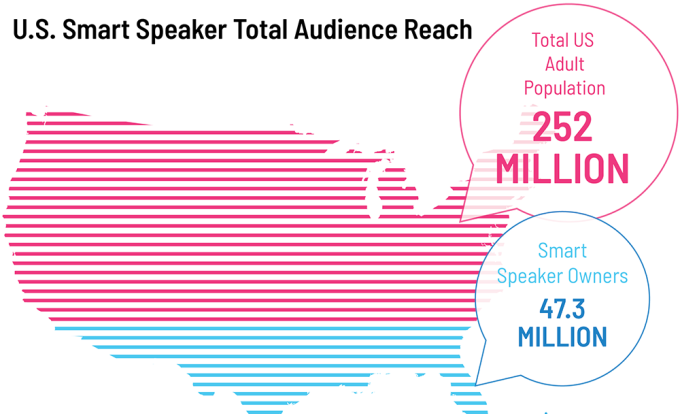 Smart Speakers Penetration