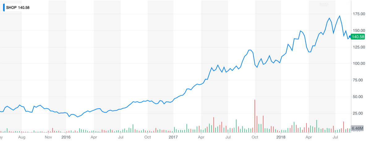 Shopify Stock Price