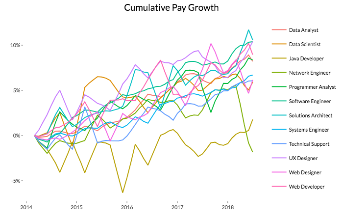 American Wage Growth