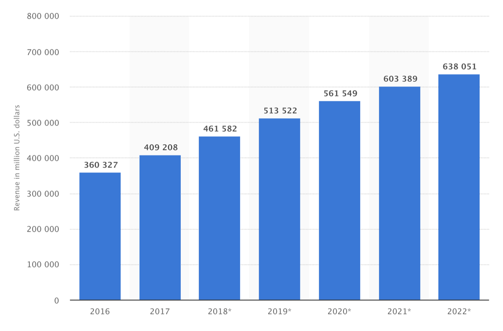 US Ecommerce Retail Sales