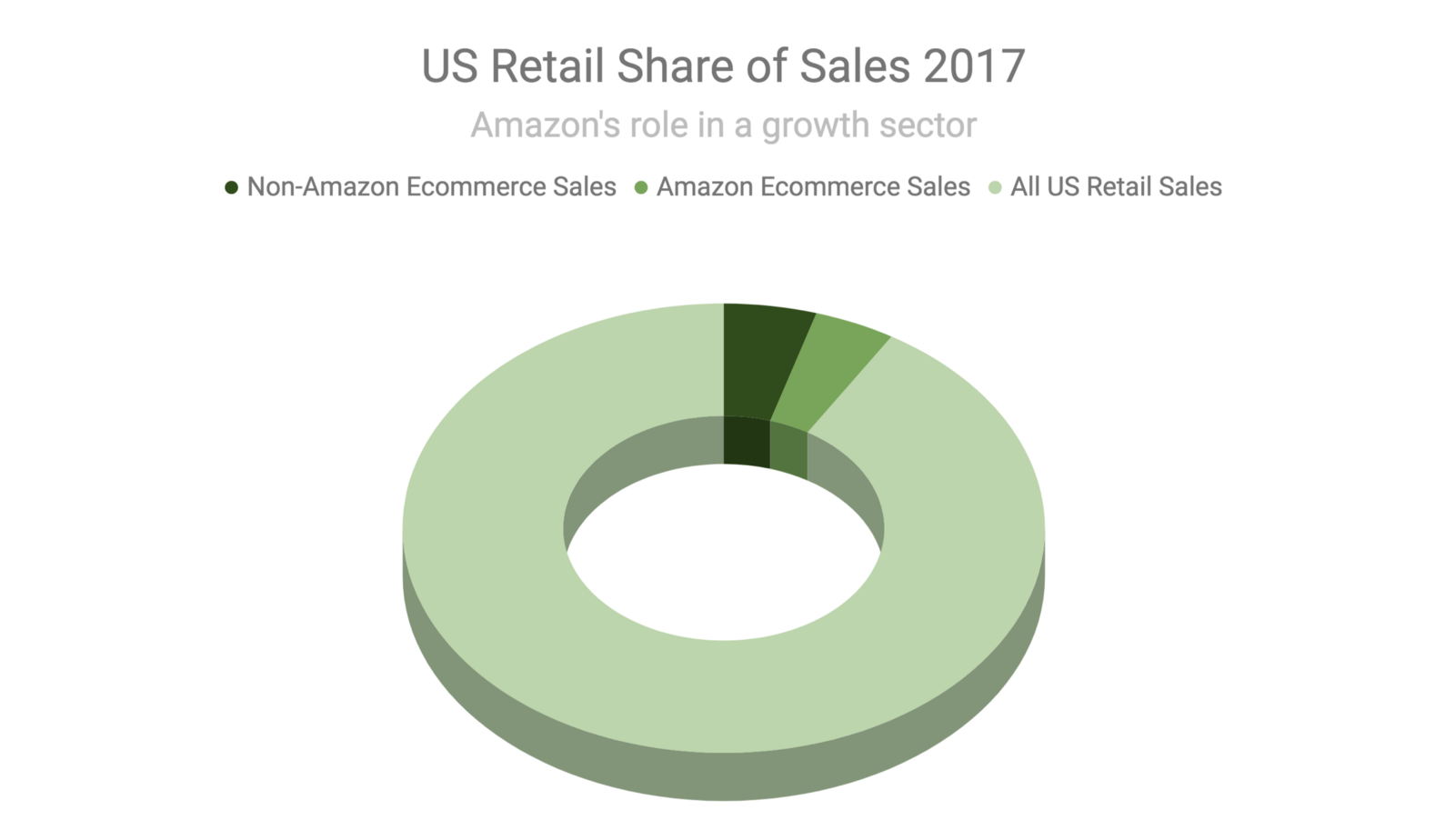 Ecommerce Share of Spend 2017