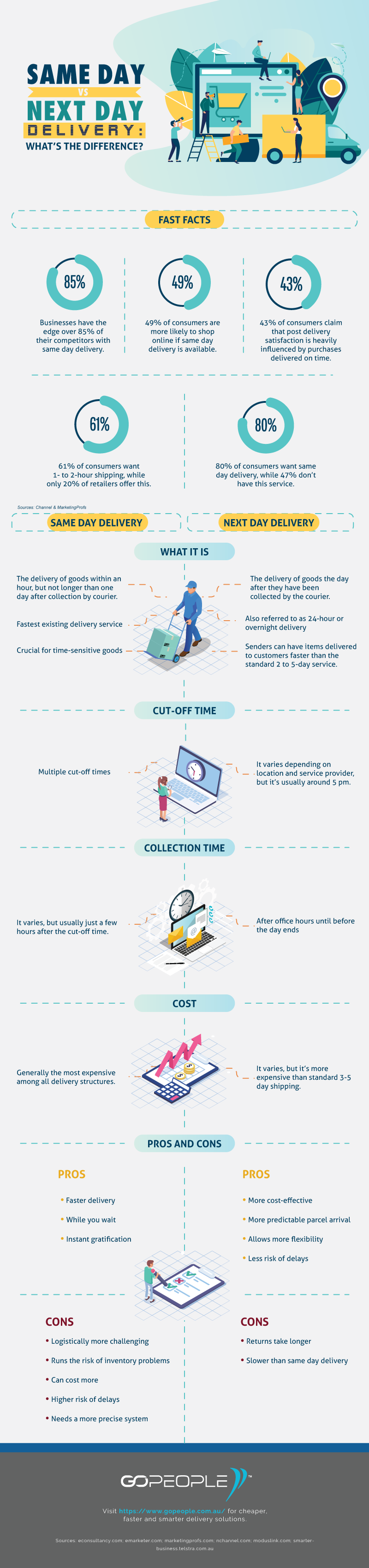 Same Day vs Next Day Delivery Whatâ€™s the Difference Infographic