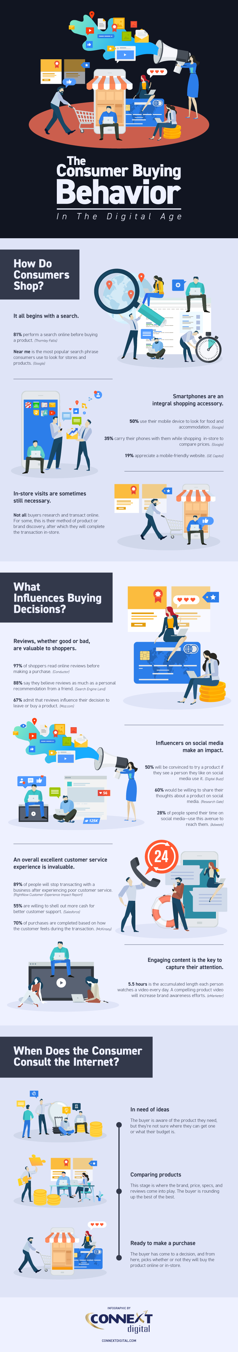 The Consumer Buying Behavior in the Digital Age Infographic
