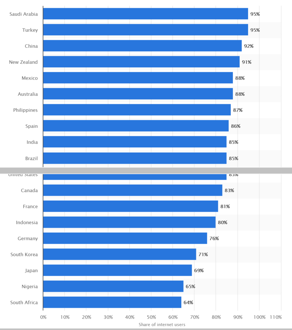 Source: Statista 