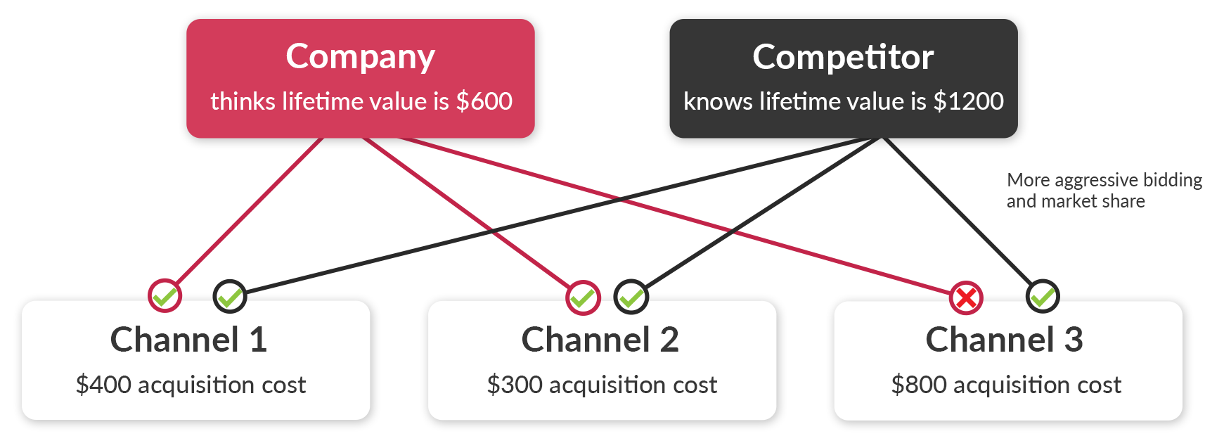 lifetime value calculation comparison