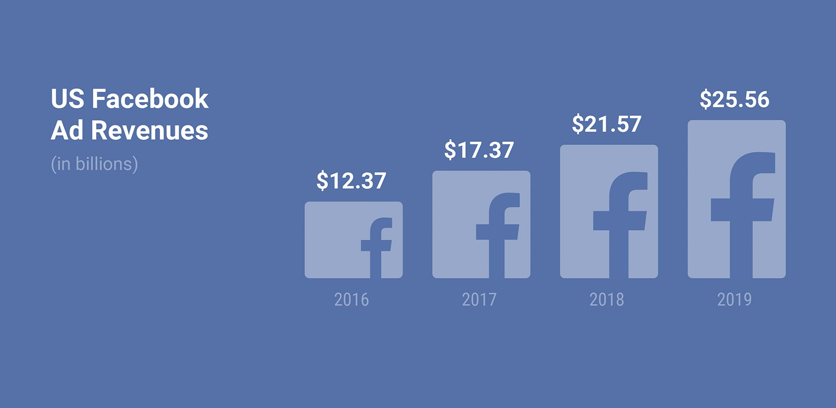 Facebook ad revenues have climbed each year