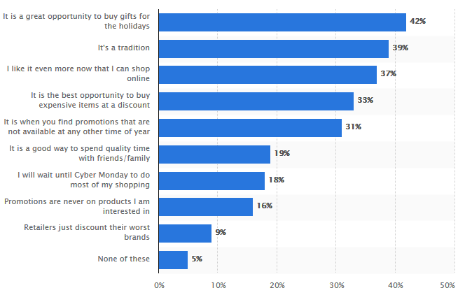 black friday ecommerce what customers like
