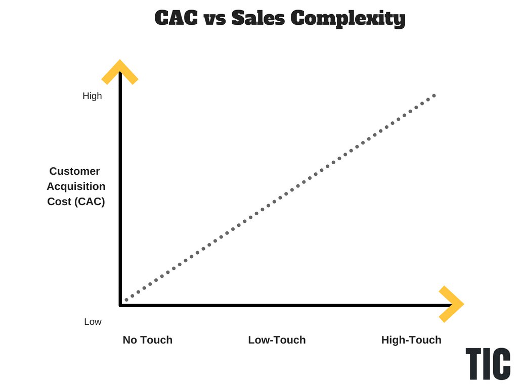 customer acquisition cost vs sales complexity