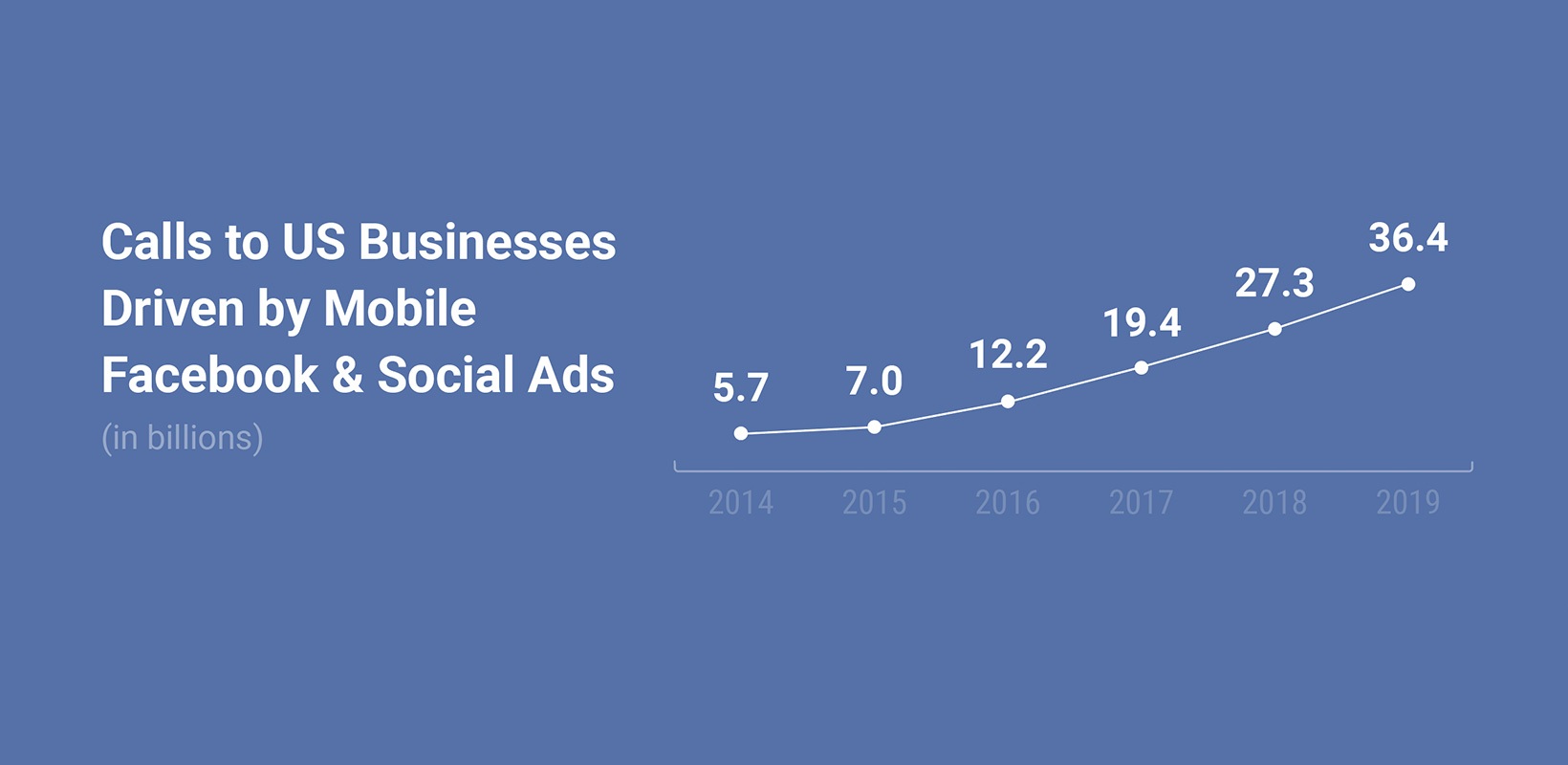 Facebook and social ads are driving an explosion of calls to US businesses