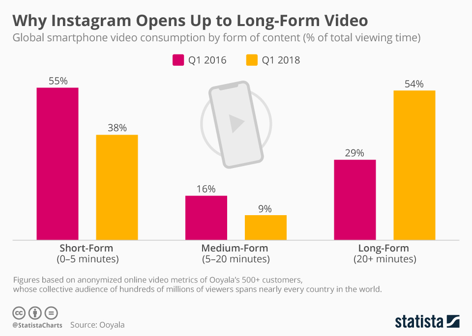 mobile_video_consumption_by_length_n