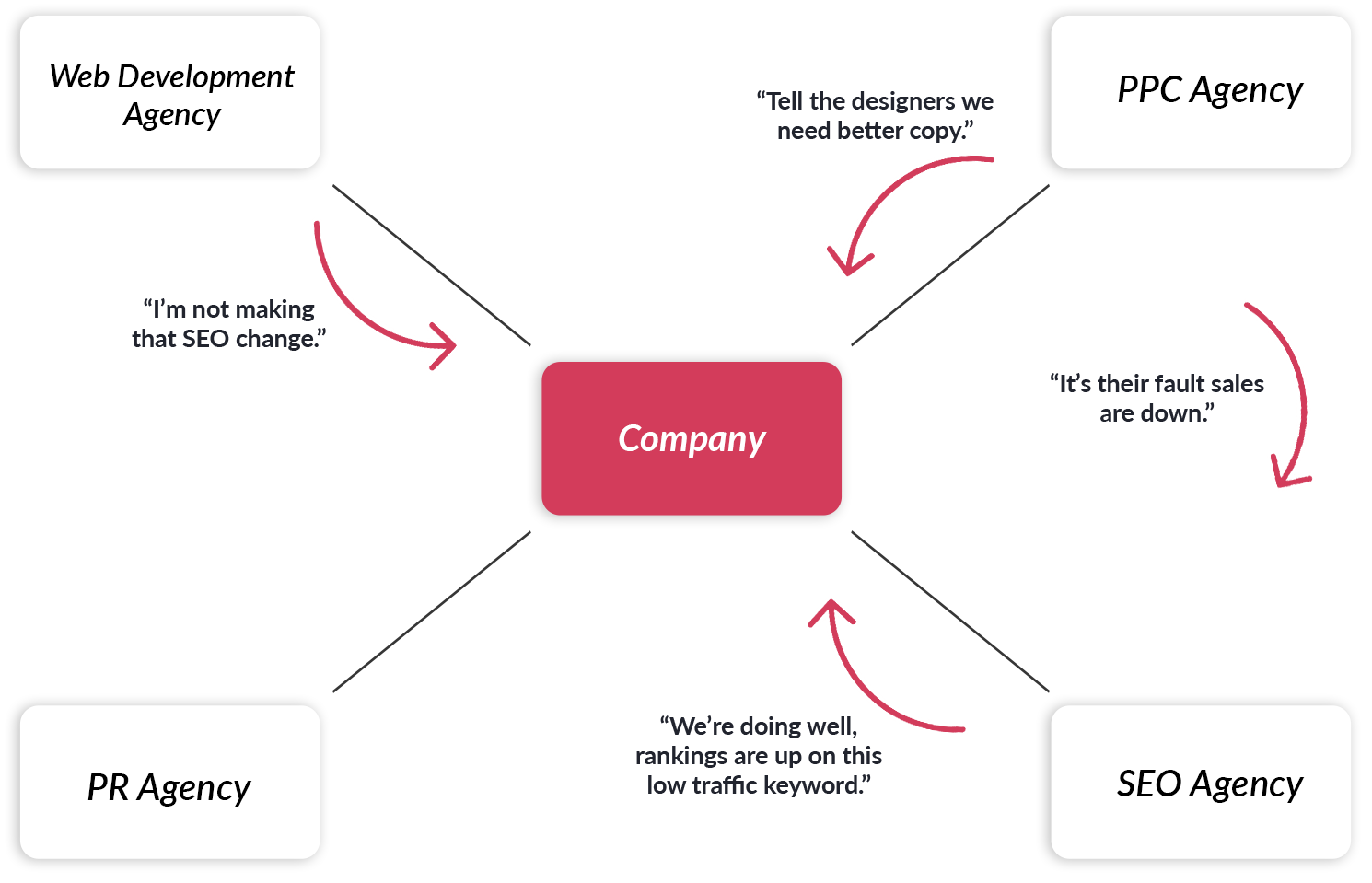 company agency silo chart