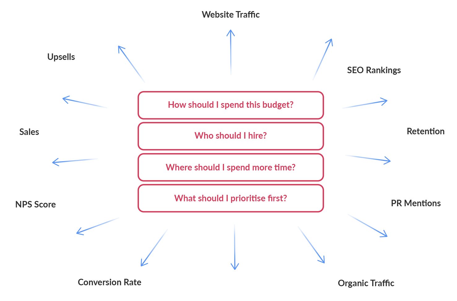 competing business metrics chart