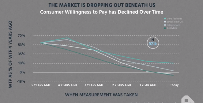 chart decrease customer willingness pay
