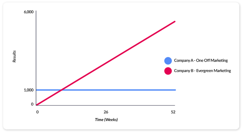 evergreen marketing benefits chart