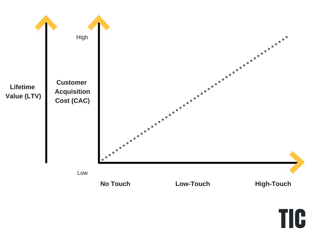 lifetime value and customer acquisition cost