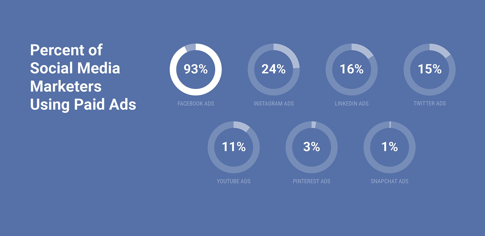 Social media marketers are more likely to use facebook than any other paid ad type