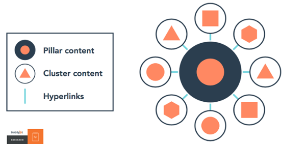 content is organized into clusters