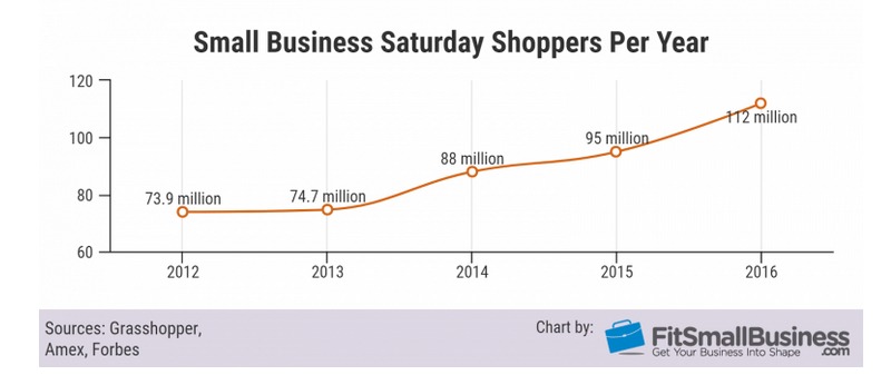 small business saturday shoppers per year