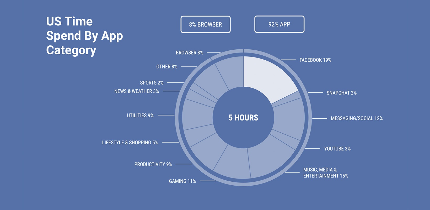 Mobile users spend more time on Facebook than any other app