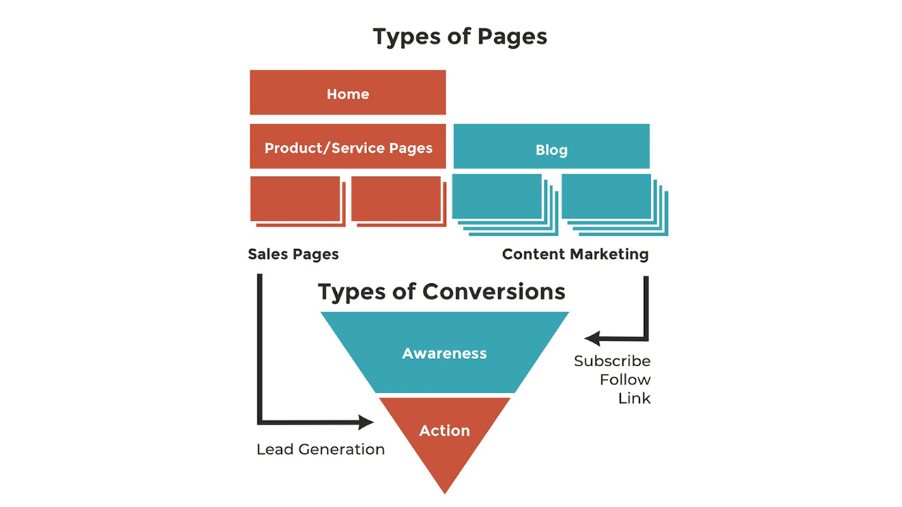 Conversion Types of Conversion. Market pages