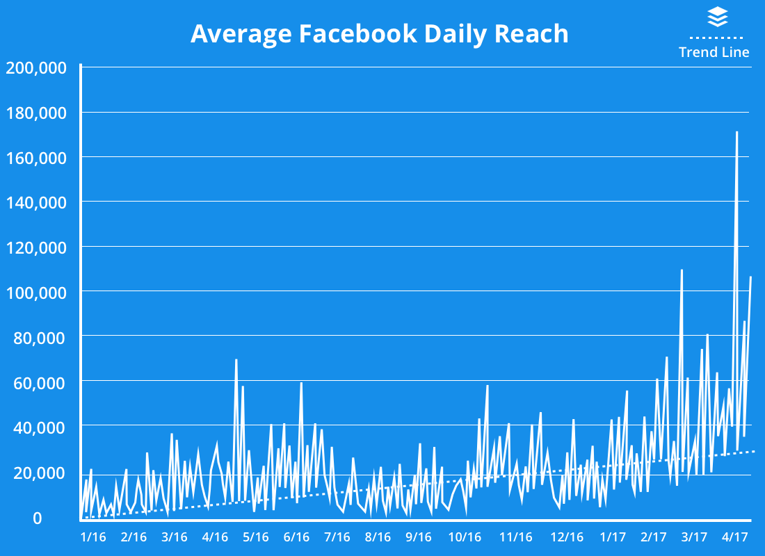 Average Facebook Daily Reach Visualization