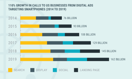 110%25 Growth in Calls to US Businesses, 2014 to 2019