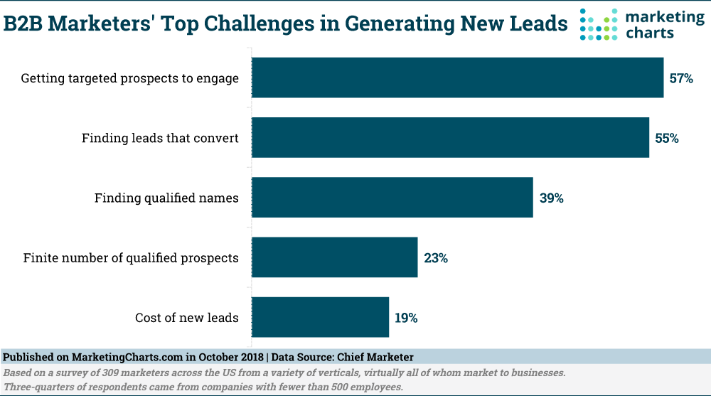 Top B2B Lead Generation Challenges for B2B Marketers