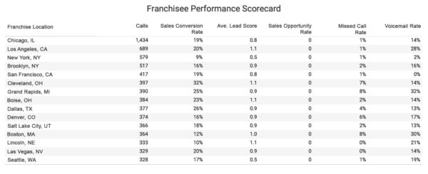 Franchise performance scorecard by location