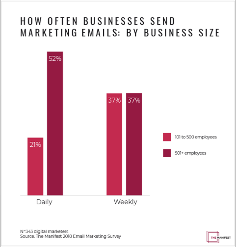 How often do businesses send marketing emails