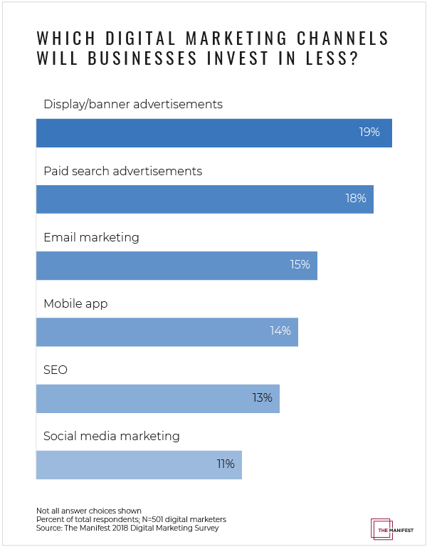 Which Digital Marketing Channels Will Businesses Invest in Less?