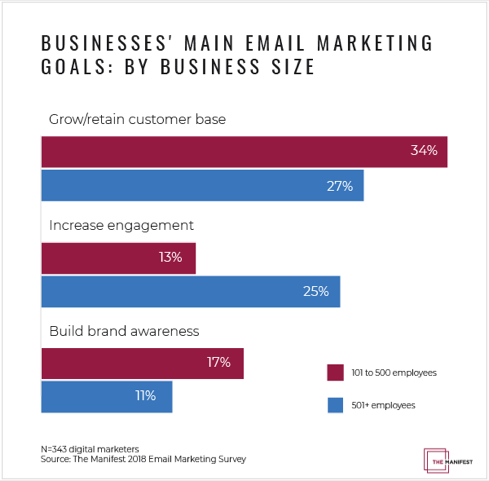Graph-5-BusinessesMain-Email-Marketing-Goals-By-Business-Size