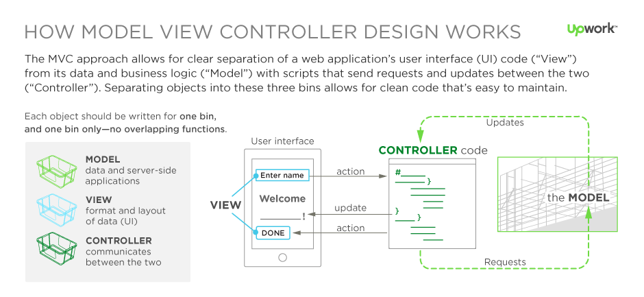 Infographic showing how a model view controller design works
