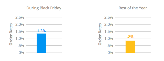 5 Email Marketing Tactics to Increase Sales by 90%25 This Black Friday