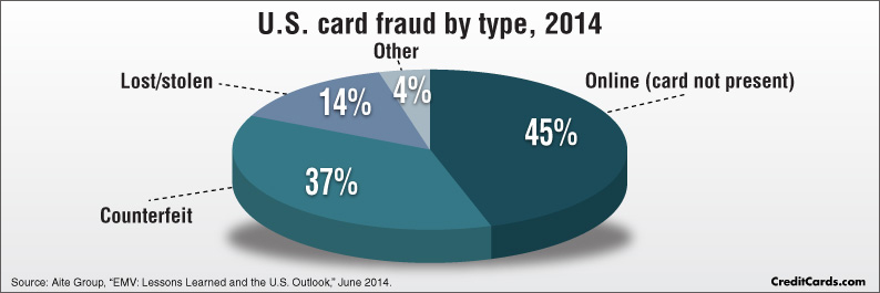 US Card Fraud