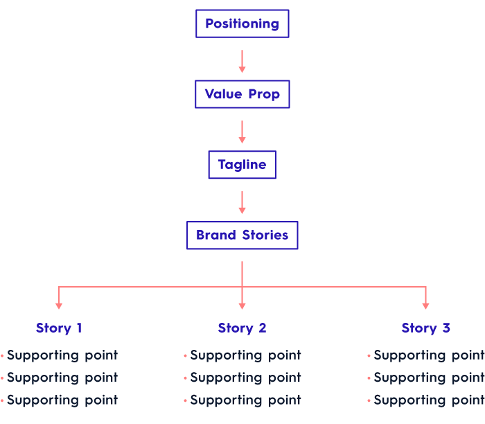 brand-messaging-brand-story